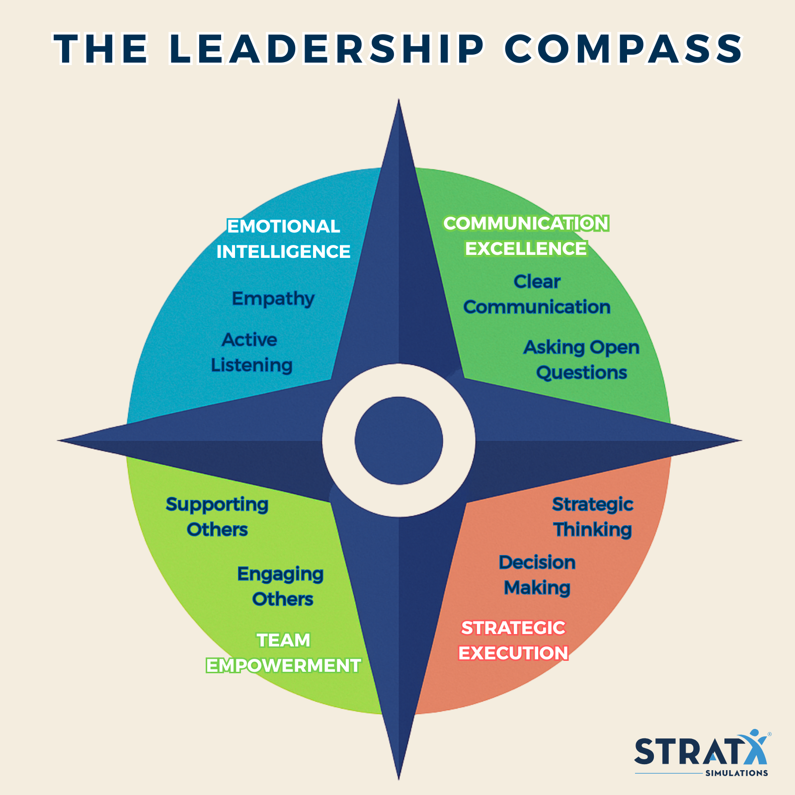 Leadership Compass 