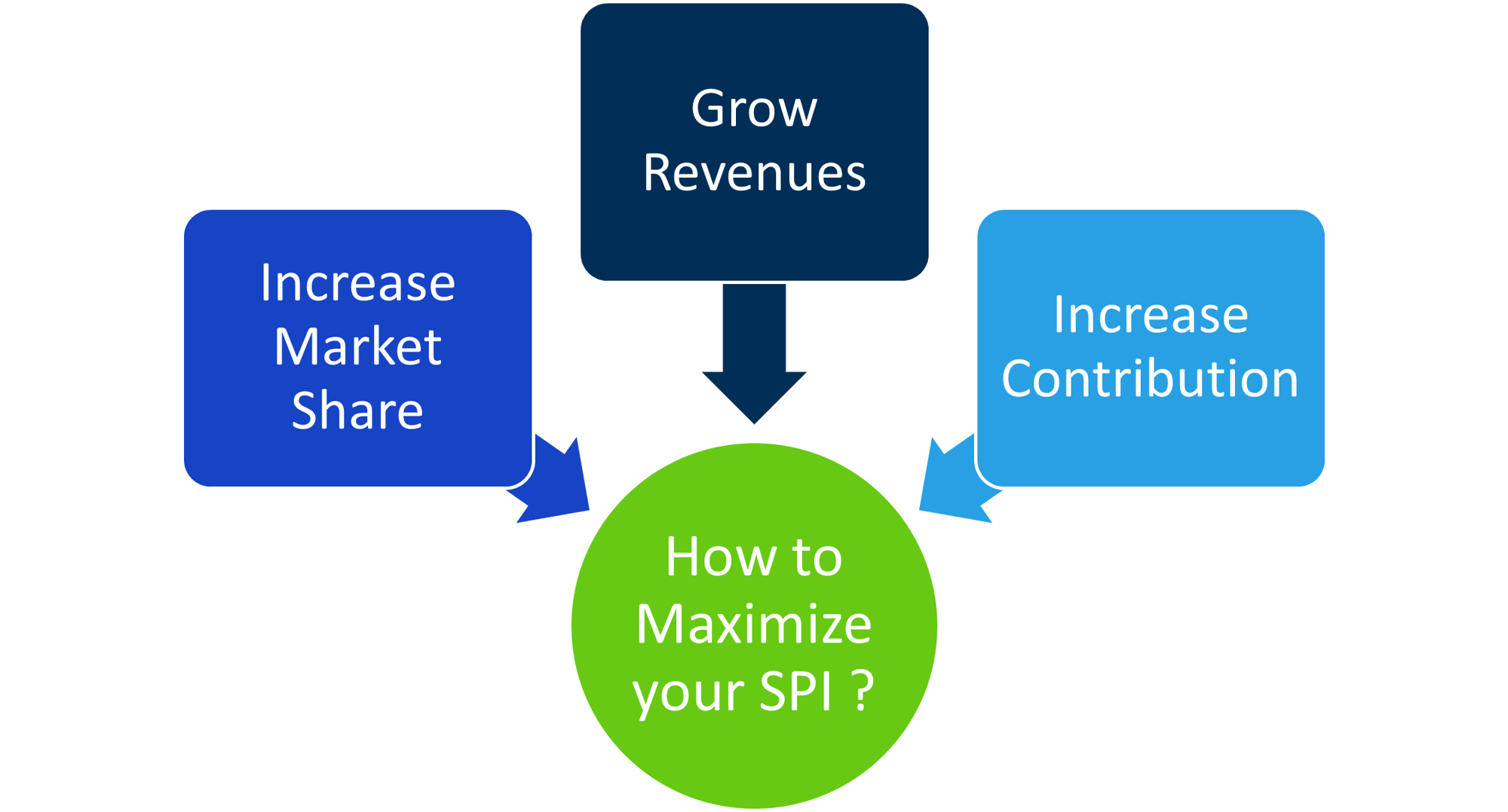 Maximize SPI Maximize SPI
