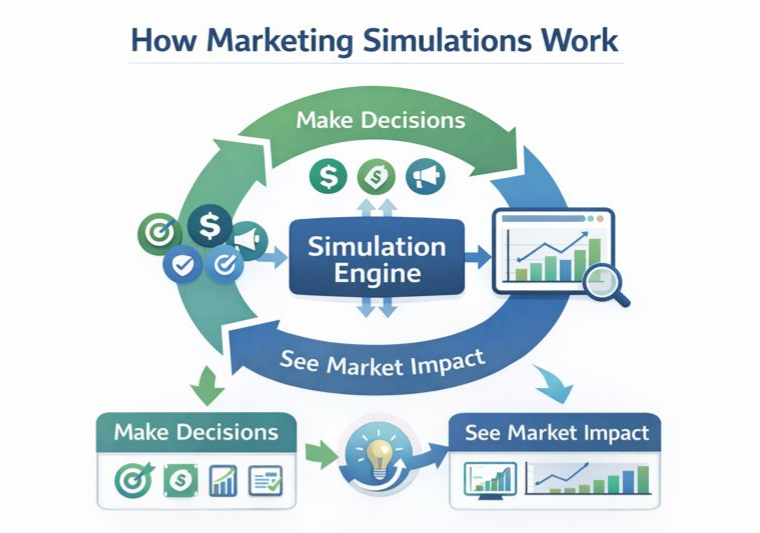 How Marketing Simulations Work